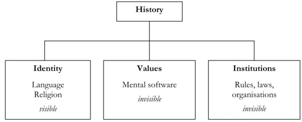 Figure 3-1 – Sources of differences between countries and groups (Hofstede &amp; Hofstede, 2005) 