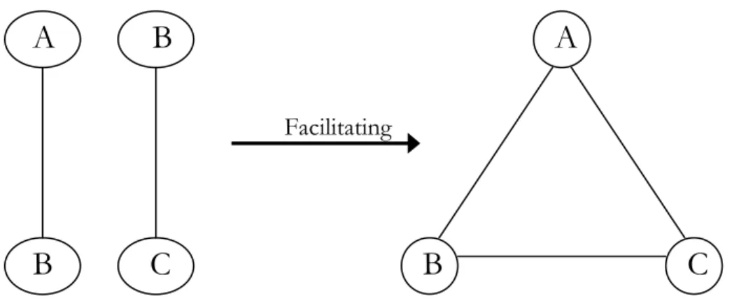 Figure 3-2 – Guanxi and Guanxiwang (Wu, 2000) 