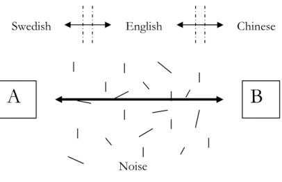 Figure 3-3 – Intercultural communication process (Kotler &amp; Armstrong, 1993) 