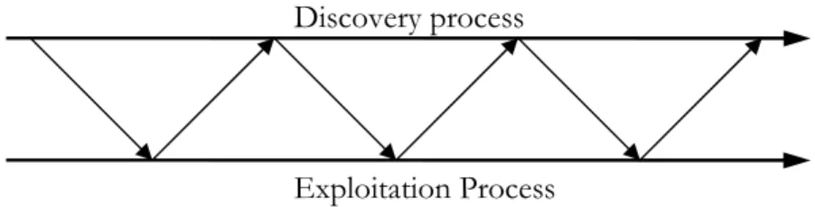Figure 3-4 – Discovery and Exploitation model (Davidsson, 2004) 