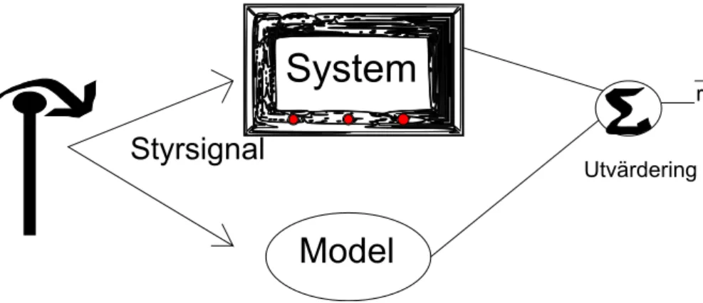 Figur 1.1: Illustration av modellbaserad diagnos