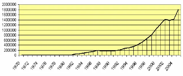 Figure 3.3 Arithmetic averages of daily traded volumes 1970-2005 