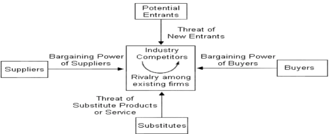 Figure 1:4 The five forces model (Porter, 1979) 
