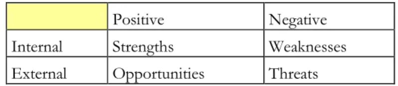 Table 2:6 Strengths, Weaknesses, Opportunities and Threats (Dyson, 2003) 