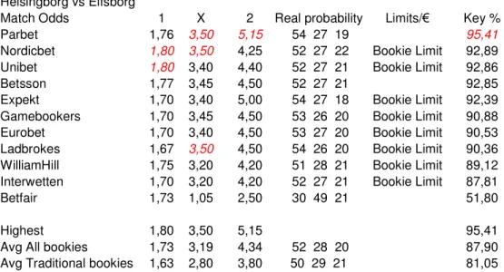 Table 2:7 Unibet’s odds benchmarked 1 (Data extracted from OddsOnNet, 2005) 