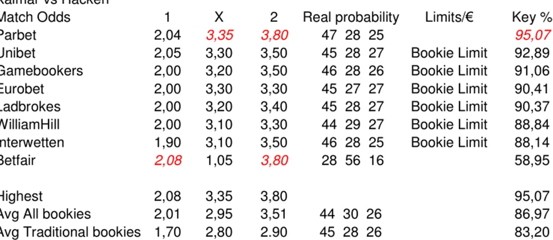 Table 2:8 Unibet’s odds benchmarked 2 (Data extracted from OddsOnNet, 2005) 