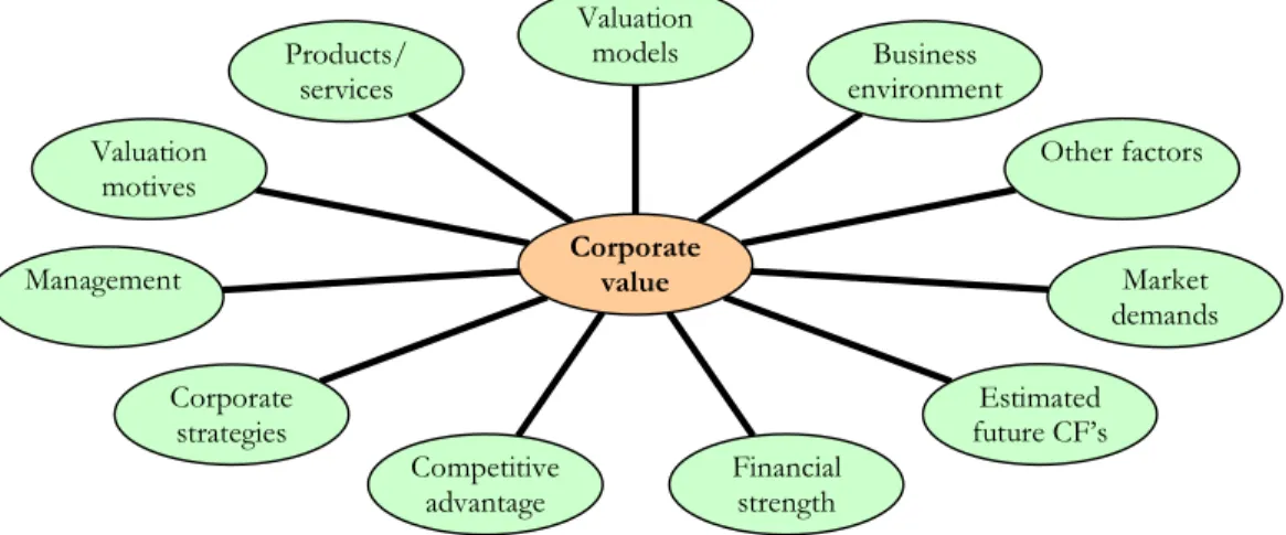 Figure 1:1 Example of factors affecting the corporate value based on the model by  Scharfstein (1991)   Products/ services Valuation motives Management Corporate strategies  Competitive advantage  Financial strength  Estimated  future CF’s  Market  demands