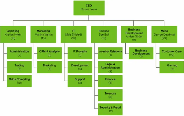 Figure 1:2 Organizational structure Unibet (Unibet, 2005) 