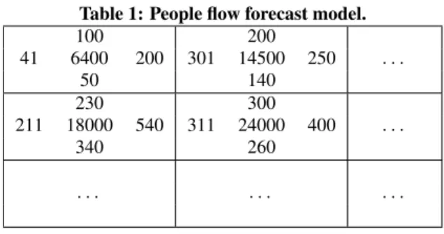 Table 1: People flow forecast model. 100 200 41 6400 200 301 14500 250 . . . 50 140 230 300 211 18000 540 311 24000 400 