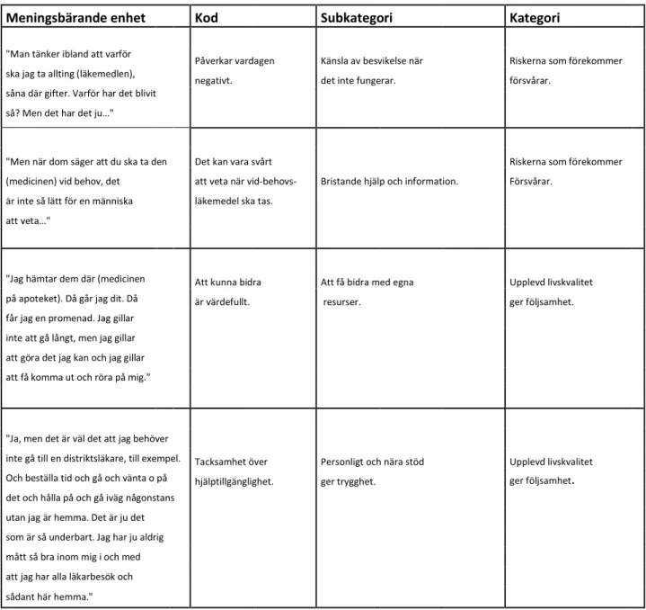 Tabell 2: Exempel på analys från meningsbärande enhet till kategori.