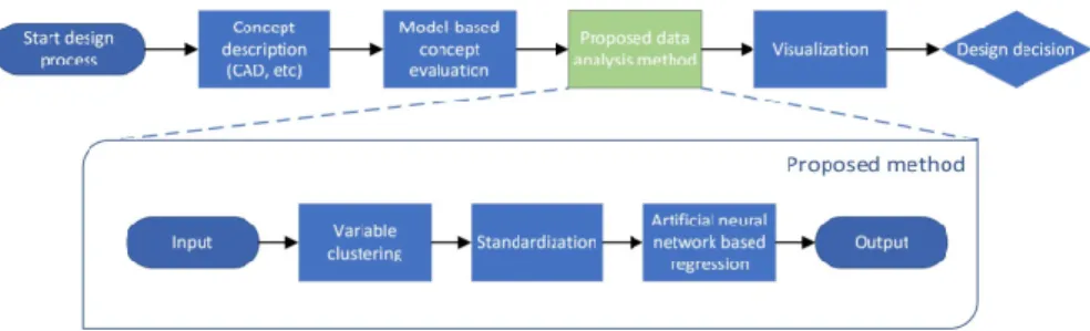 Figure  1  depicts  an  overview  of  the  proposed  method,  schematically  also  showing its role in the concept evaluation process