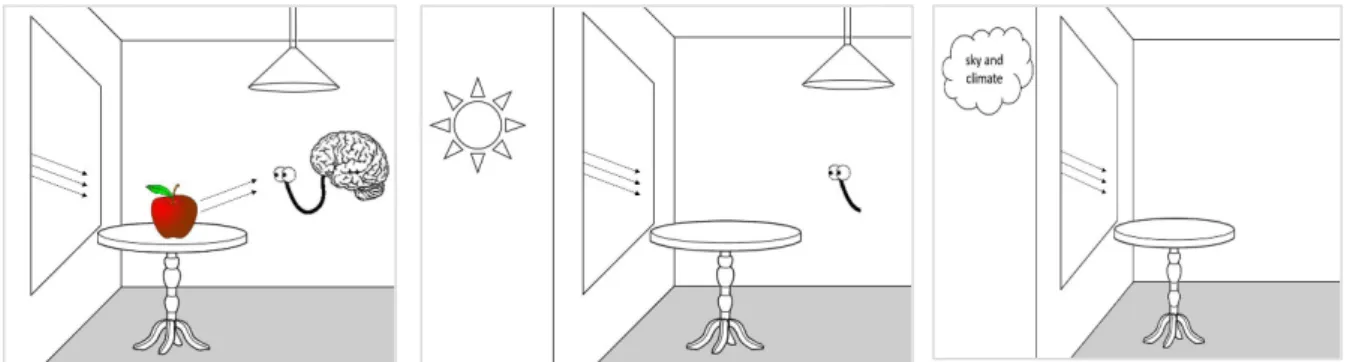 Figure 3. System boundary defined according to the example problems a) visibility b) dazzling glare c) energy  efficiency