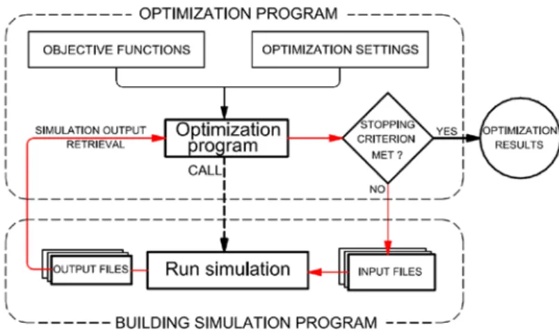 Figure 7. The coupling loop applied to simulation-based optimization in building performance studies [Nguyen  and others 2014] 