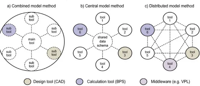Figure 8. Differences between coupling methods: a) combined model method (typically operated in a simulation  package), b) central model method (using a central database/file format/schema), c) distributed model method  (utilizing a middleware)