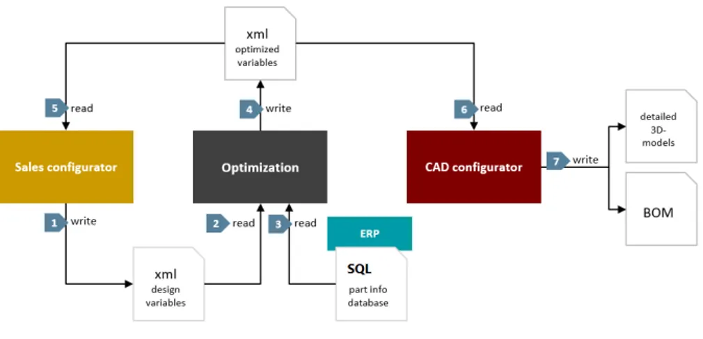 Figure 2: Dataflow between different theses (Appendix.1)