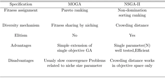 Table 2: Comparison of MOGA and NSGA-II