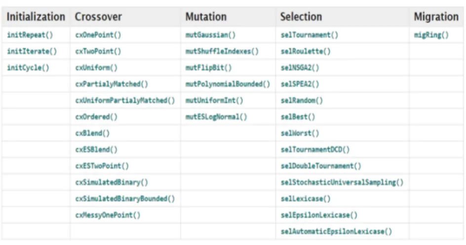 Figure 6: Implemented operator in DEAP[21]