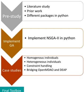 Figure 7: Thesis Methodology