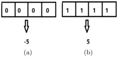 Figure 8: (a) Lower bound (b) Upper bound.