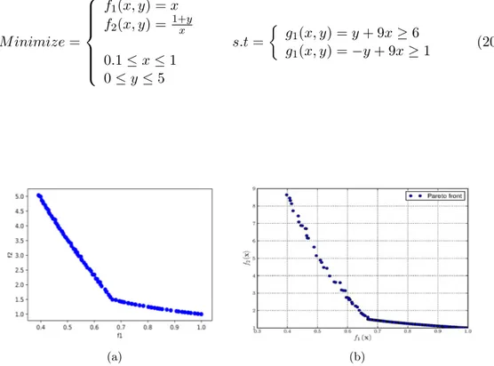 Figure 9: (a) Result from MOO-toolbox, (b) Result from MATLAB.