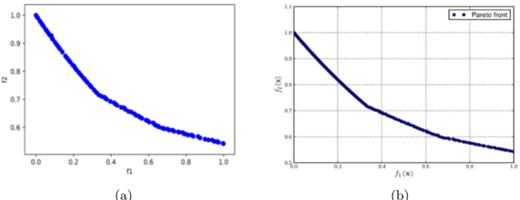 Figure 10: (a) Result from MOO-toolbox, (b) Result from MATLAB.