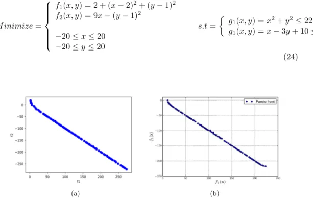 Figure 12: (a) Result from MOO-toolbox, (b) Result from MATLAB.