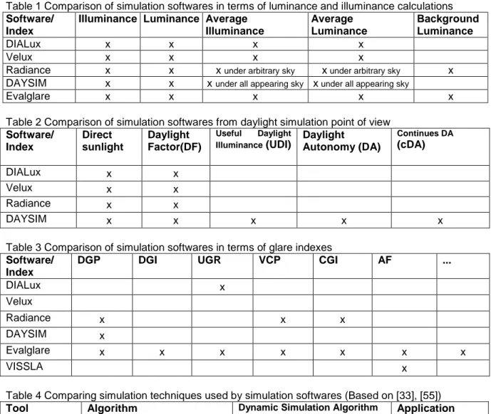 Table 1 Comparison of simulation softwares in terms of luminance and illuminance calculations   Software/ 