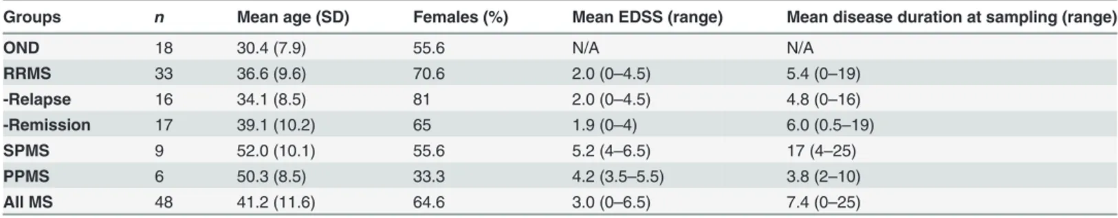 Table 1. Demographics of MS patients and controls.