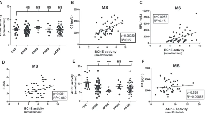 Fig 2. BuChE activity, but not AChE activity, correlates with levels of C3 and NFL. BuChE activity was not different between MS patients and controls at the group level, however, with a large spread within groups (A)