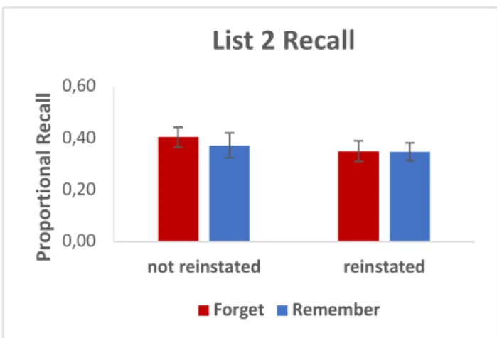 Figure 2. Proportional recall of words (in percent). Left bars show the result when the scent has not been  reinstated and right bars shows the result when the scent has been reinstated at recall