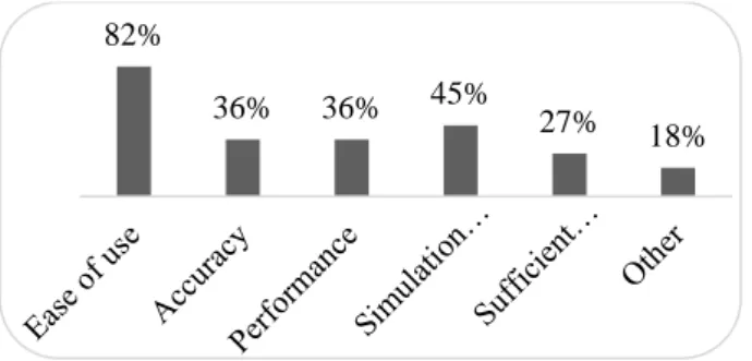 Figure 9. The view of participants on the advantages of  the software