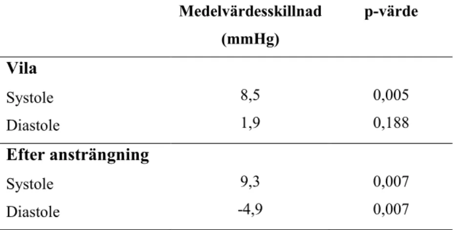 Tabell 2. Parvis jämförelse mellan auskultatorisk och oscillometrisk mätmetod för systoliska och  diastoliska blodtrycksvärden, i vila och efter ansträngning.