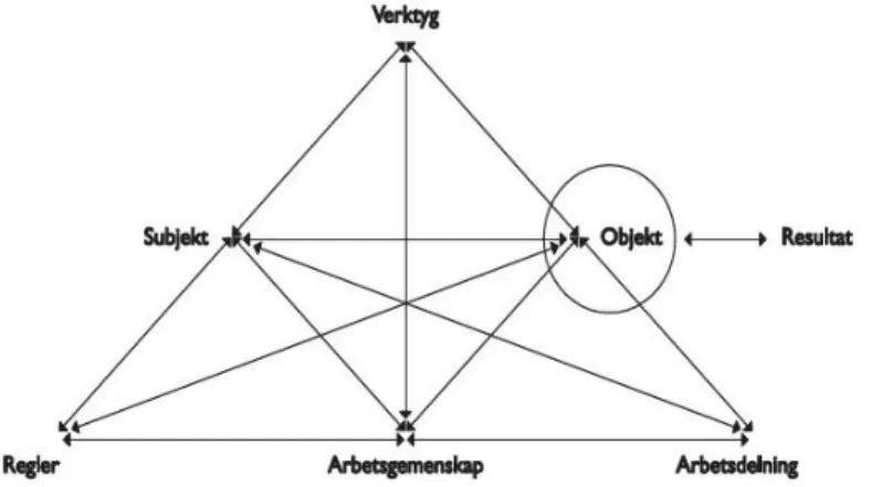 Figur 1: Bild av Engeströms modell av verksamhetssystem (Alnervik, 2013).  