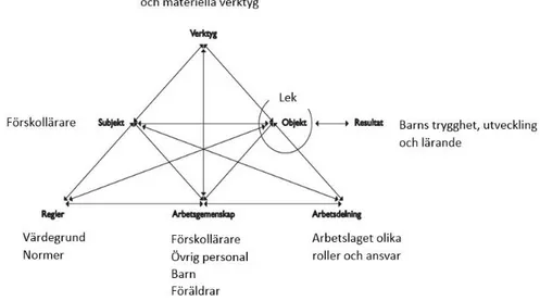 Figur 2:  En representation av verksamhetssystem utifrån förskollärarnas delaktighet 