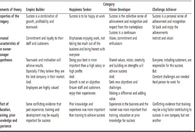 Table 2.1: Categories of the entrepreneurs’ opinion about micro business success (Simpson et al