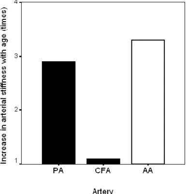 Figure 9. Increase in stiffness (β) between ages 20 and 70 years (times the  measured value at 20 years of age) in the PA (muscular artery, present study), and  earlier published data regarding the CFA (muscular artery) and the AA (elastic  artery)