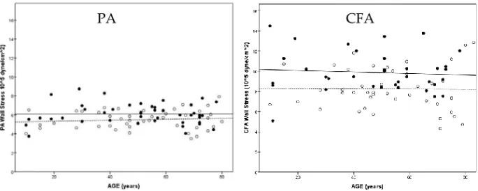 Figure 11. Mean WS in the PA (grey bars) and in the CFA (white bars)  in men and women