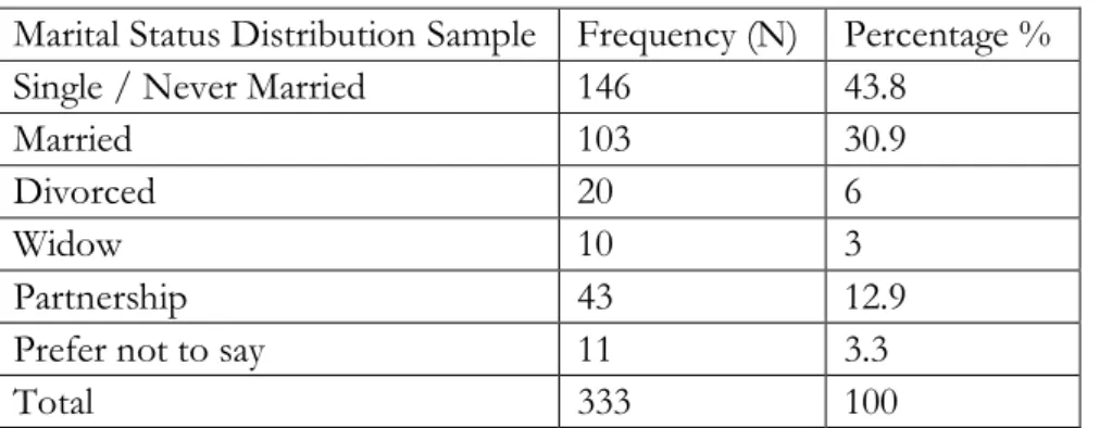 Table 6 – Marital Distribution Sample 