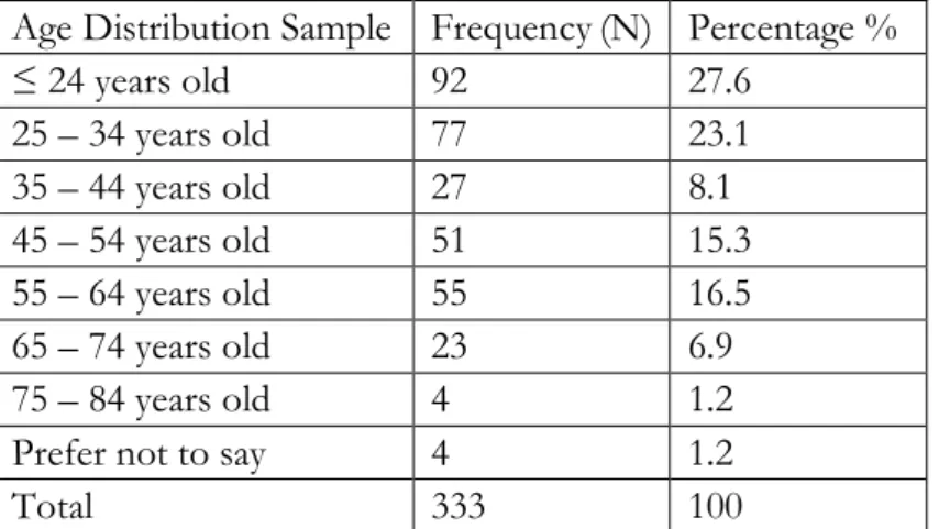 Table 9 – Age Distribution Sample 