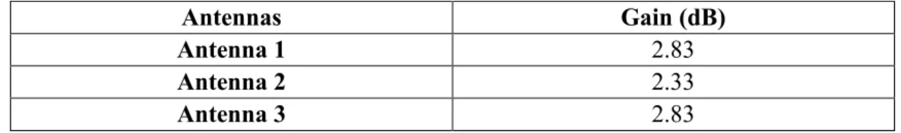 Table 5.4 Gain of each antenna at 2.44 GHz 