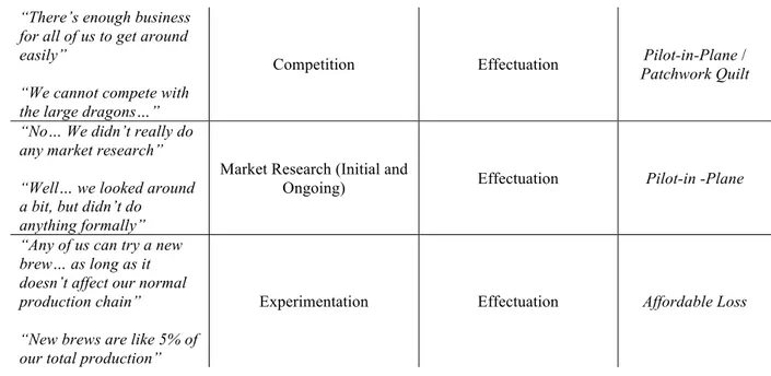Table 3-1:Categorisation of data according to Effectuation and Causation principles 