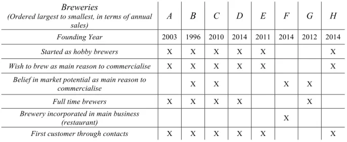 Table 4-1: Summary of the Research Sample 