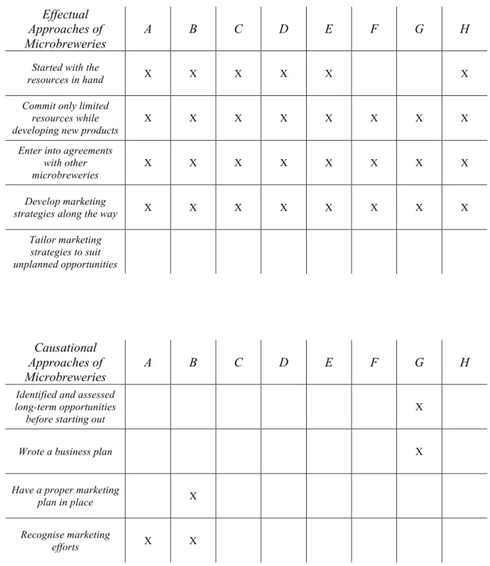 Table 4-2Summary of the Results 