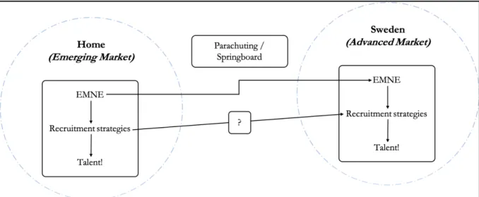 Figure 1: Conceptual model developed for this thesis 