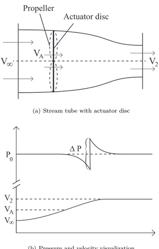 Figure 2.1: Momentum theory showing actuator disc in a controlled volume with a pres- pres-sure and velocity visualization.