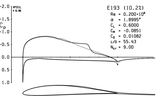 Figure 2.10 shows a C p over chord length plot of an Eppler 193 airfoil for a user specified lift coefficient of 0.6 operating at a Reynolds number of 2 5 