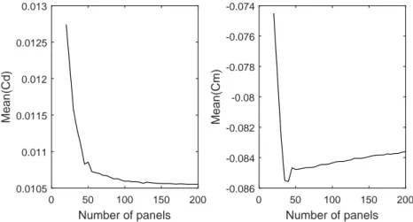 Figure 3.3: Plots for C D and C M convergence for a range of panel quantity for Eppler 193