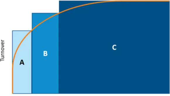 Figur 1. Exempel av 80/20-reglen vid volymvärdesanalys. Procentandel av artiklarna på x- x-axeln och procentandel av omsättningen på y-x-axeln