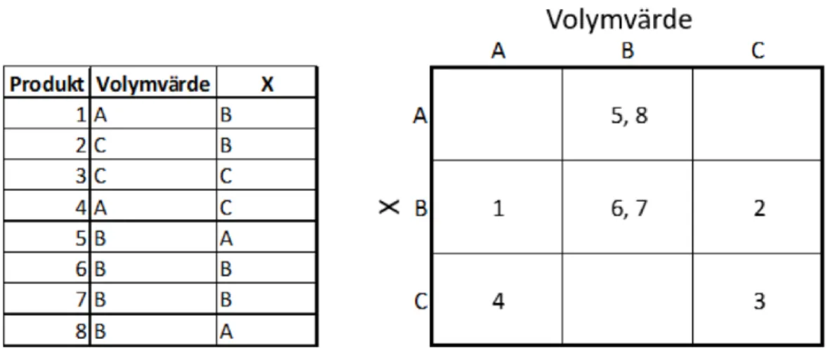 Figur 2. Matris för två kriterier. Exempel med volymvärde som ett kriterium.  