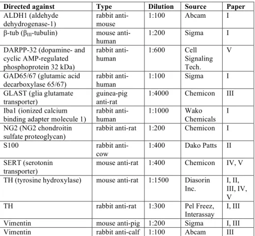 Table 1. Primary antibodies 